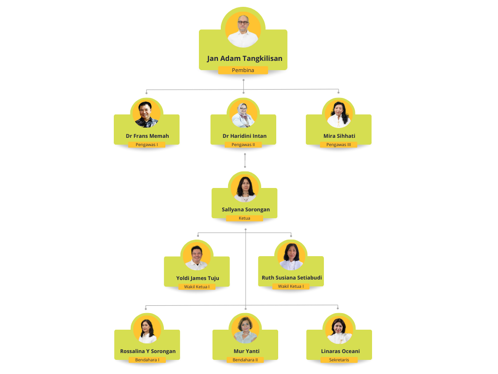 Struktur Organisasi YKAI